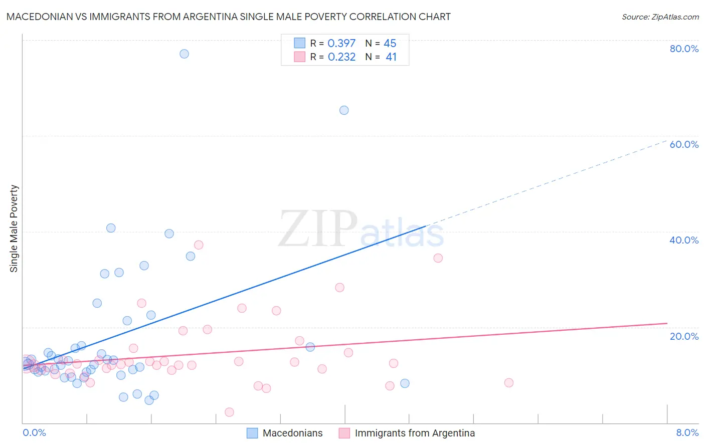 Macedonian vs Immigrants from Argentina Single Male Poverty