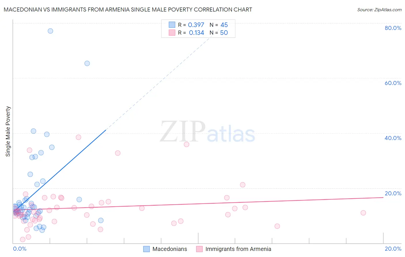 Macedonian vs Immigrants from Armenia Single Male Poverty