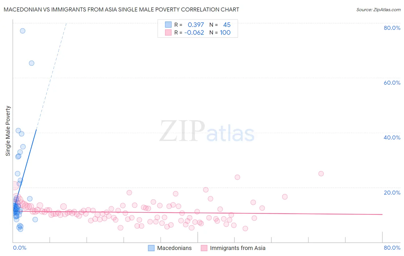 Macedonian vs Immigrants from Asia Single Male Poverty