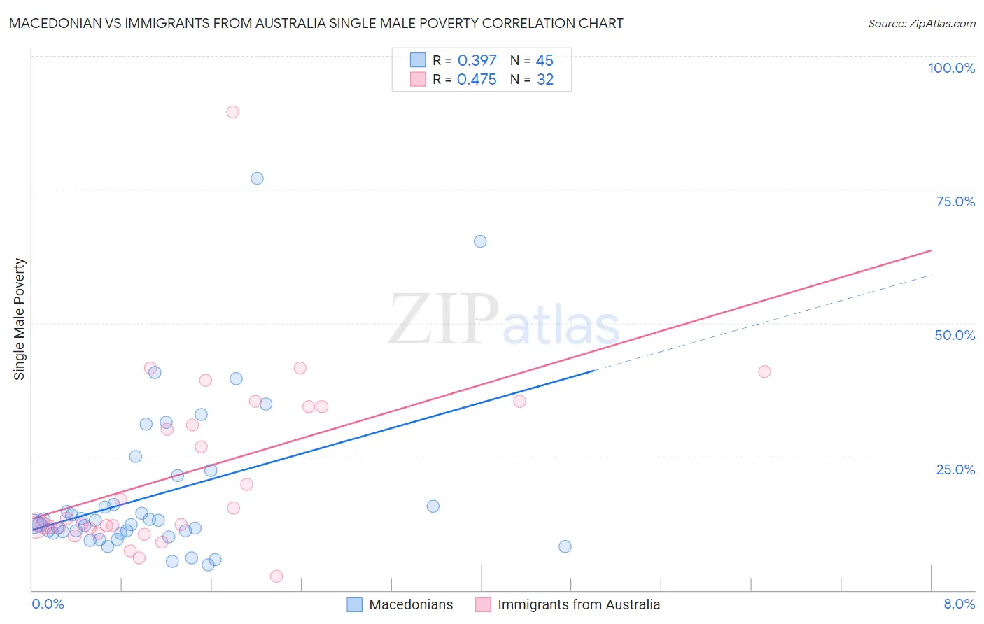 Macedonian vs Immigrants from Australia Single Male Poverty