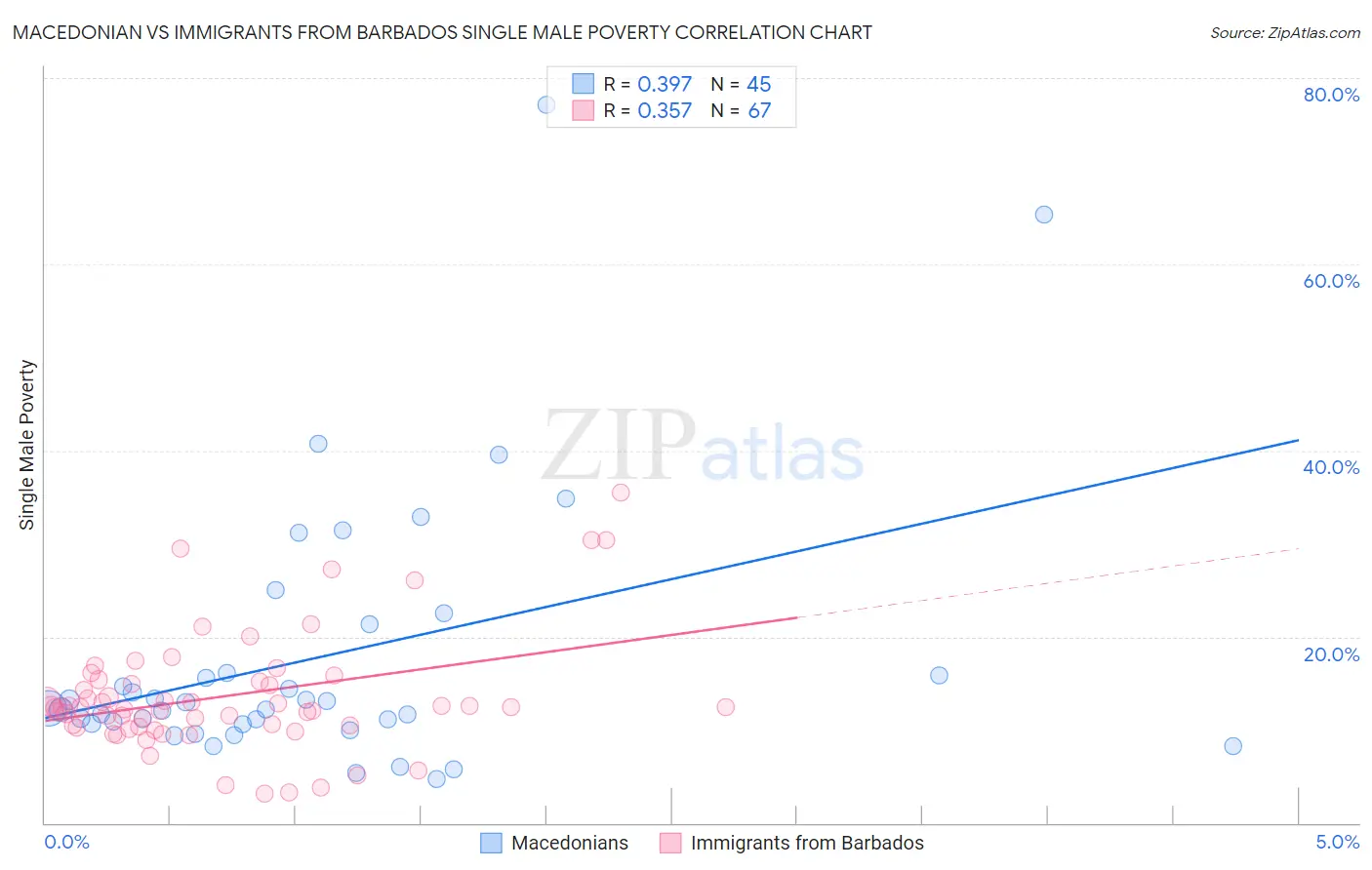 Macedonian vs Immigrants from Barbados Single Male Poverty