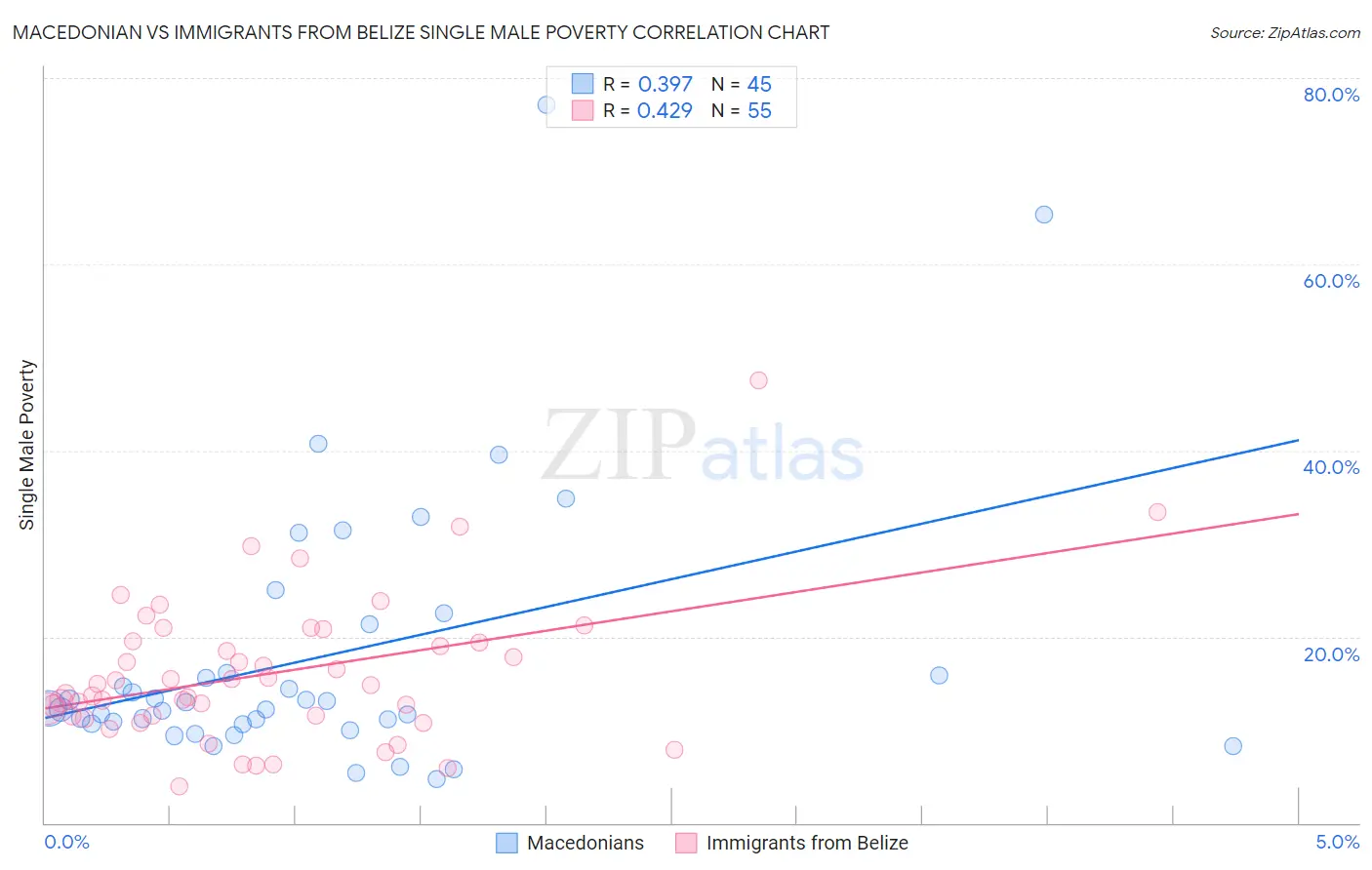 Macedonian vs Immigrants from Belize Single Male Poverty