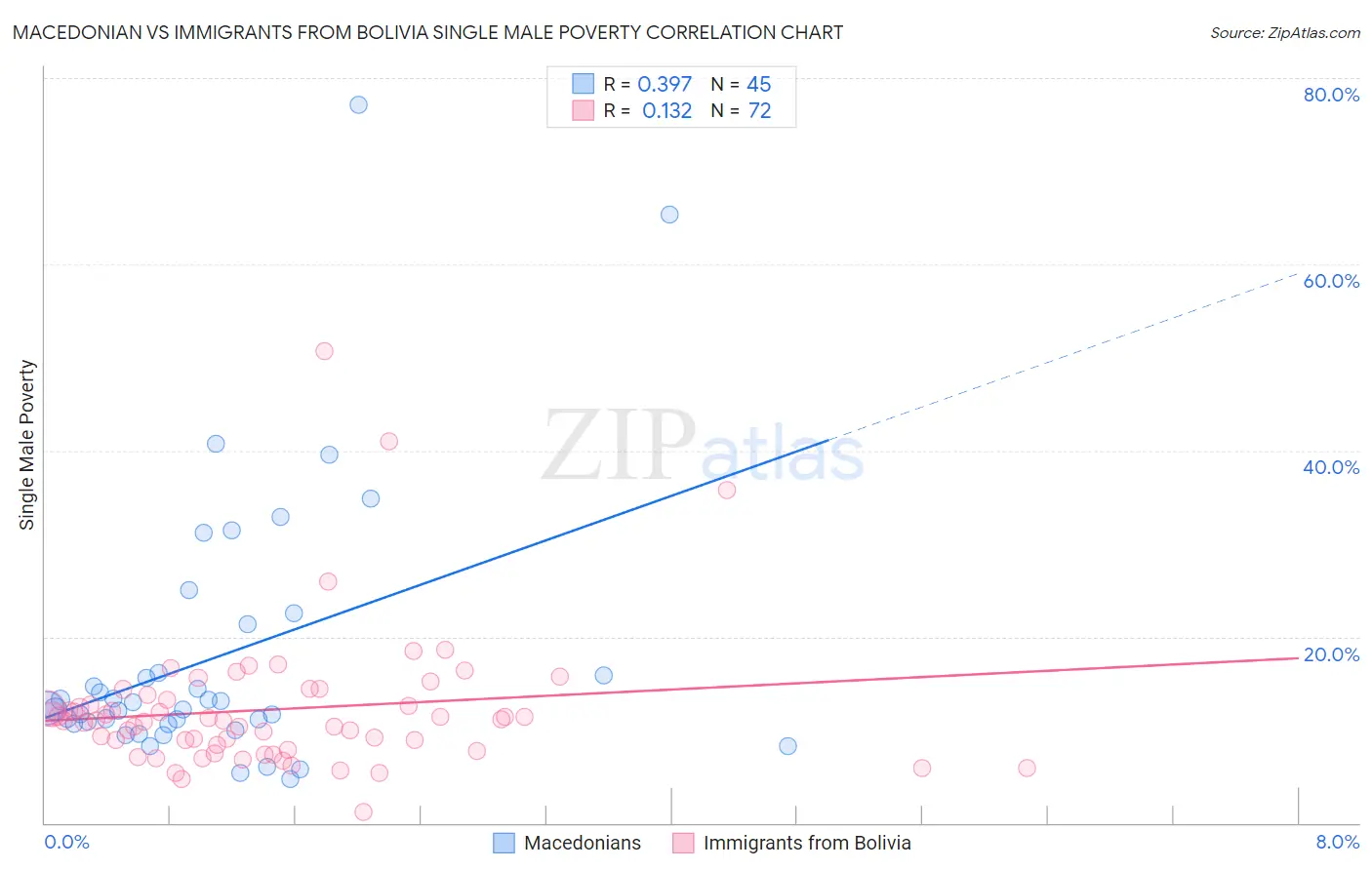 Macedonian vs Immigrants from Bolivia Single Male Poverty