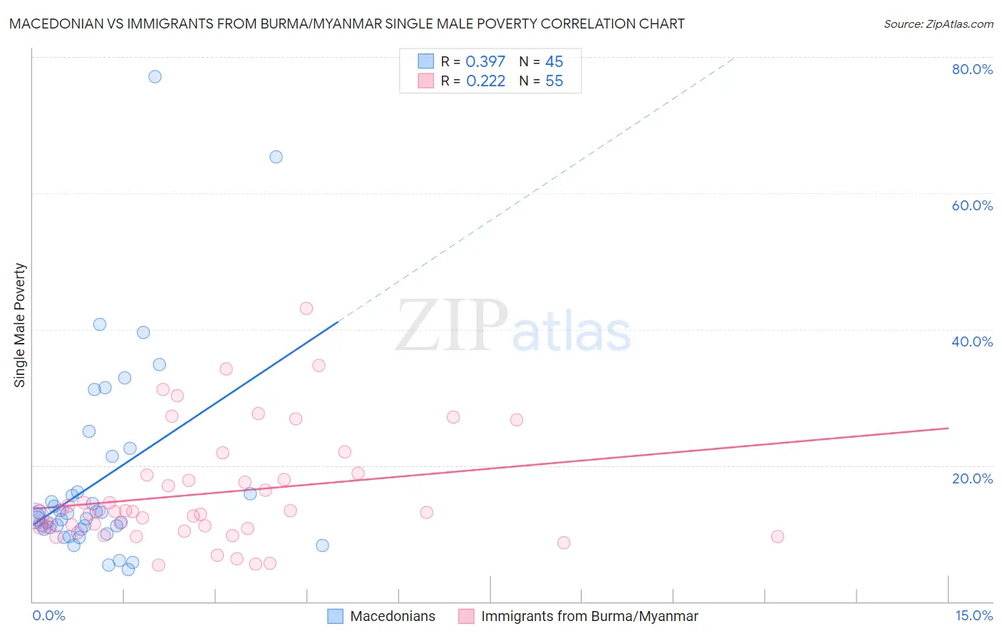 Macedonian vs Immigrants from Burma/Myanmar Single Male Poverty