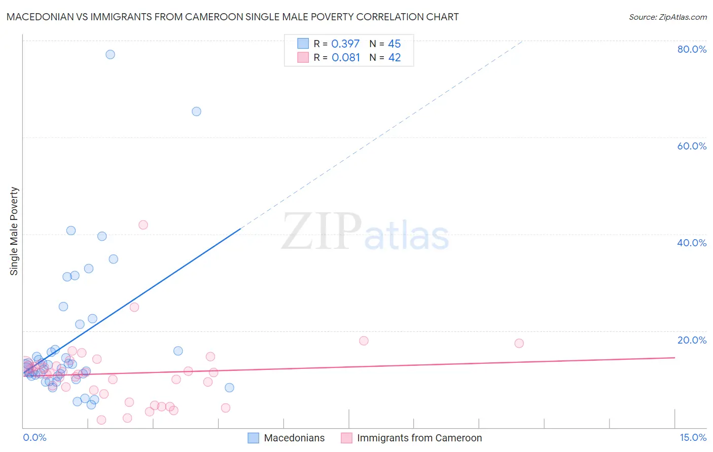 Macedonian vs Immigrants from Cameroon Single Male Poverty