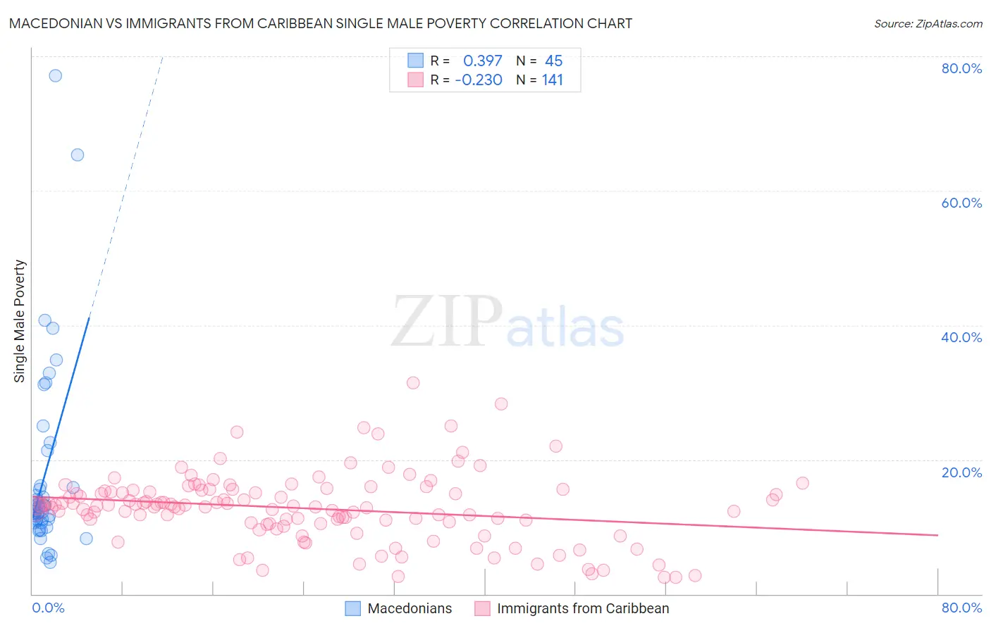 Macedonian vs Immigrants from Caribbean Single Male Poverty