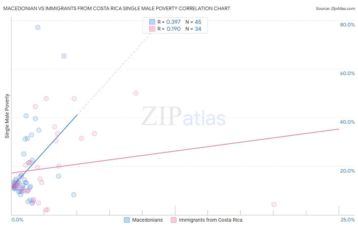 Macedonian vs Immigrants from Costa Rica Single Male Poverty