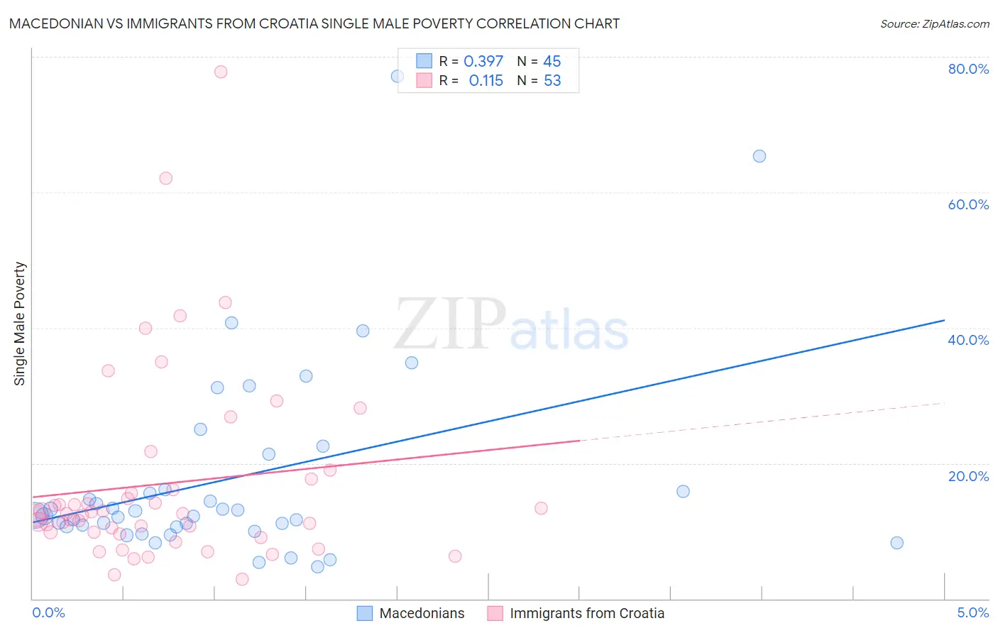 Macedonian vs Immigrants from Croatia Single Male Poverty