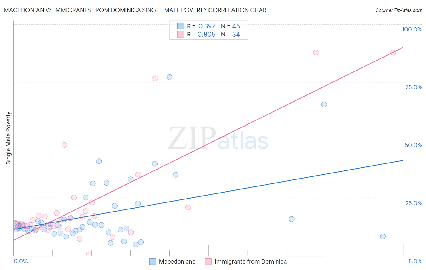 Macedonian vs Immigrants from Dominica Single Male Poverty