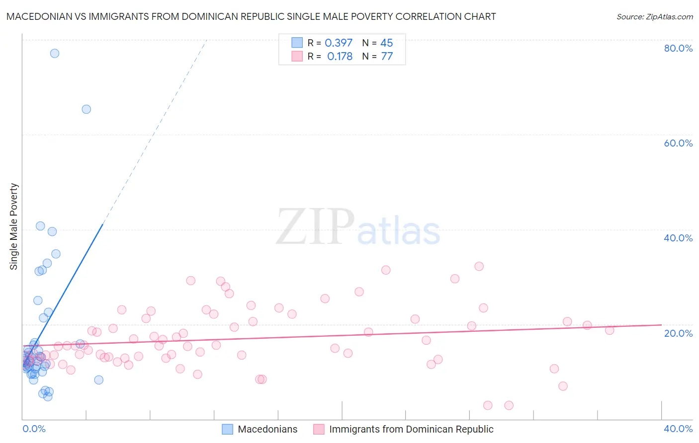 Macedonian vs Immigrants from Dominican Republic Single Male Poverty