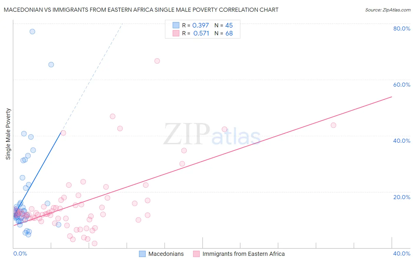 Macedonian vs Immigrants from Eastern Africa Single Male Poverty