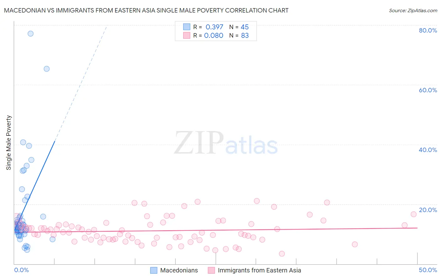 Macedonian vs Immigrants from Eastern Asia Single Male Poverty