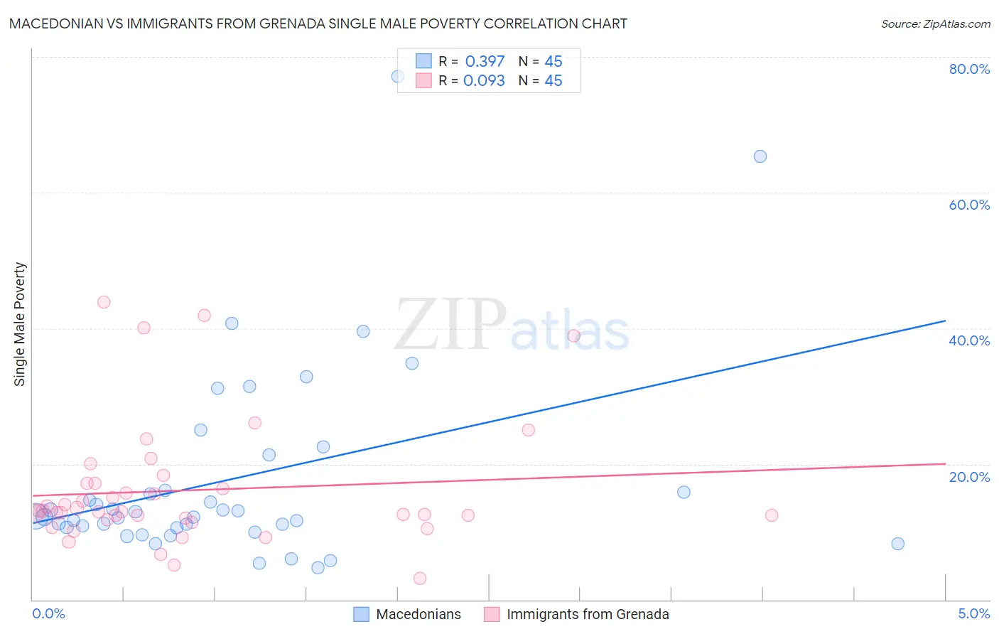 Macedonian vs Immigrants from Grenada Single Male Poverty