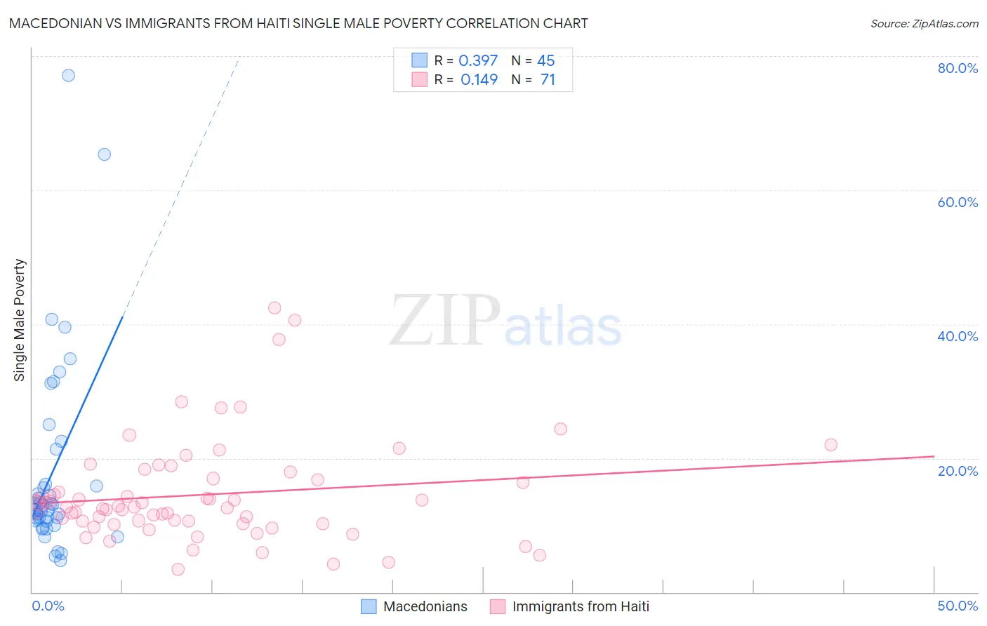 Macedonian vs Immigrants from Haiti Single Male Poverty