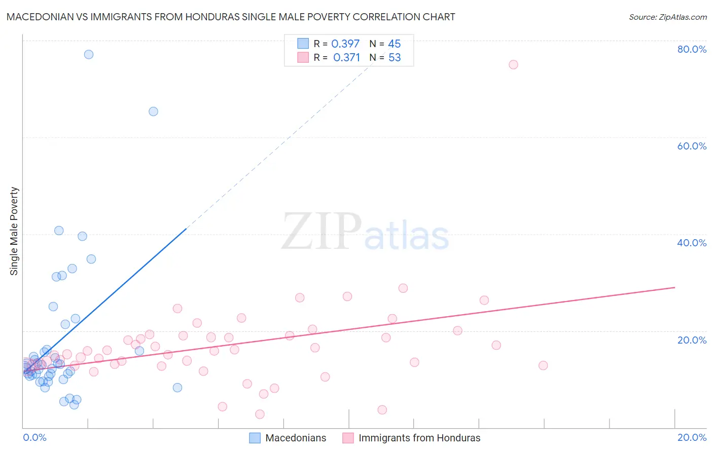 Macedonian vs Immigrants from Honduras Single Male Poverty