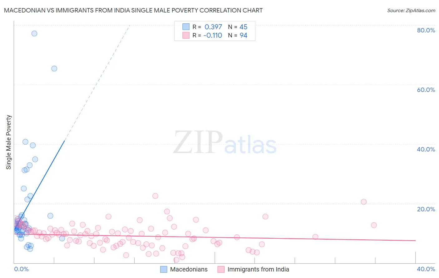 Macedonian vs Immigrants from India Single Male Poverty