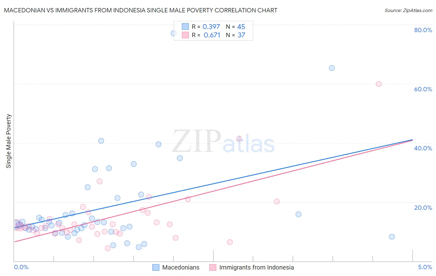 Macedonian vs Immigrants from Indonesia Single Male Poverty