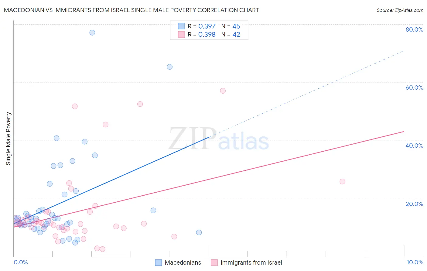 Macedonian vs Immigrants from Israel Single Male Poverty