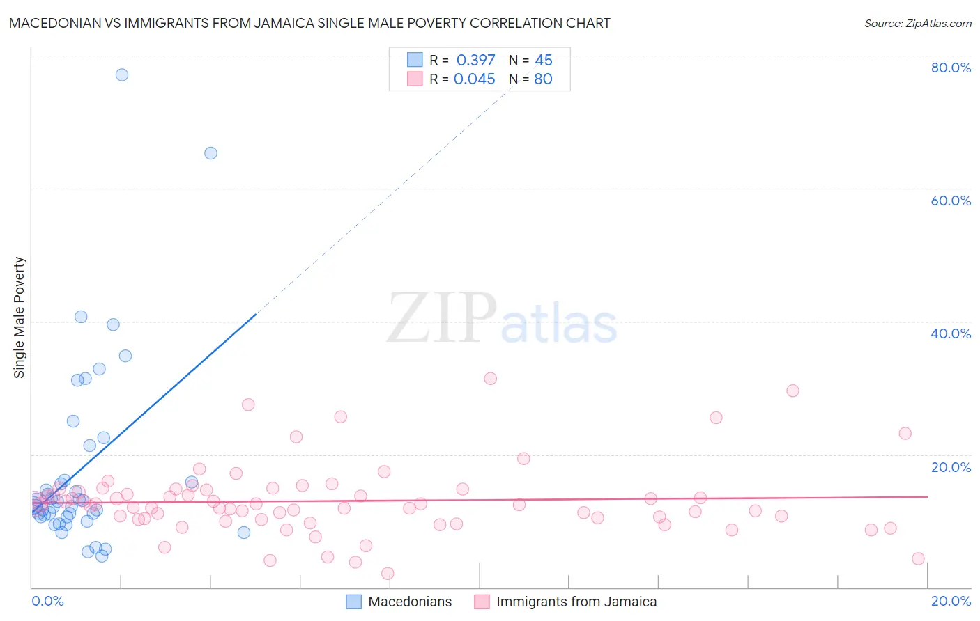 Macedonian vs Immigrants from Jamaica Single Male Poverty