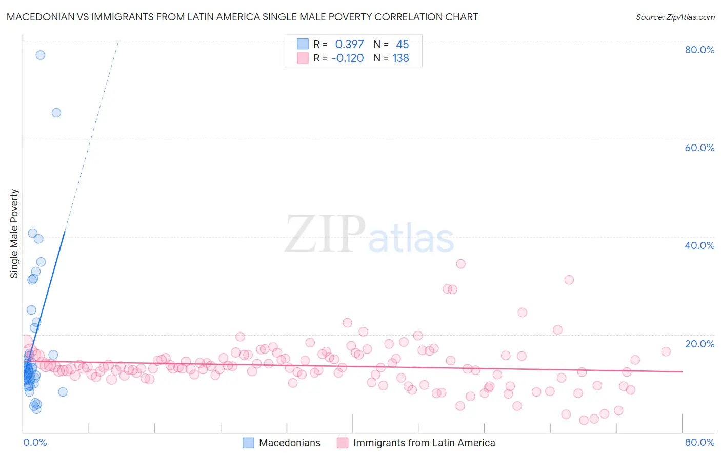 Macedonian vs Immigrants from Latin America Single Male Poverty