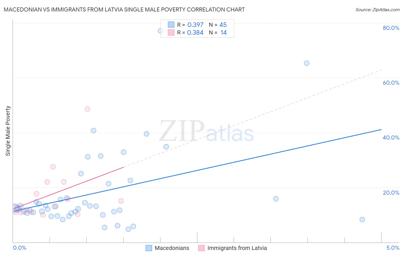 Macedonian vs Immigrants from Latvia Single Male Poverty