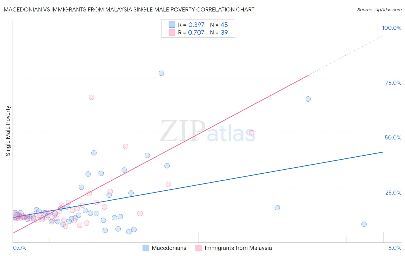 Macedonian vs Immigrants from Malaysia Single Male Poverty