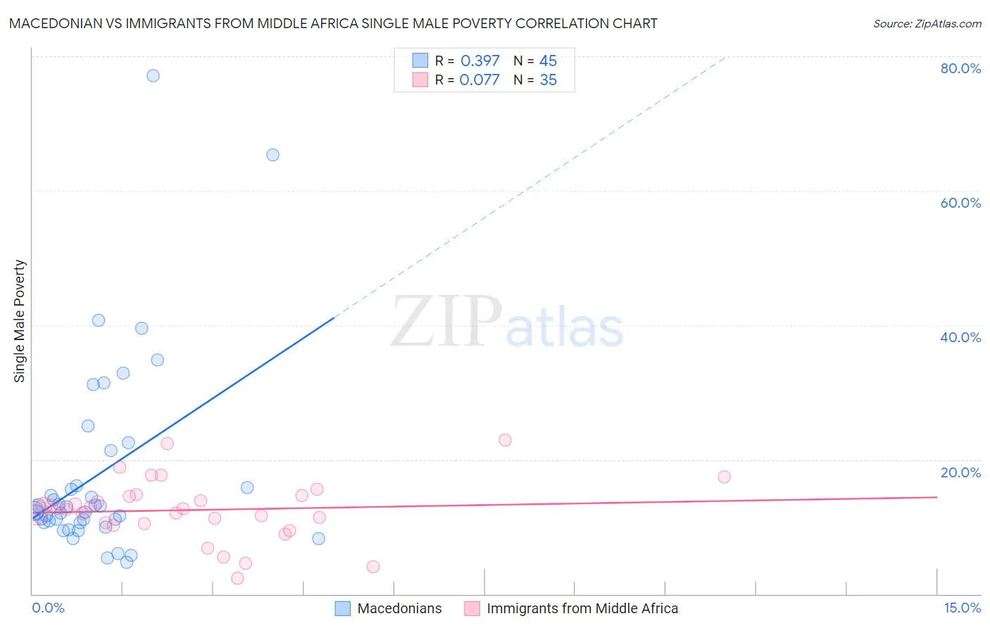 Macedonian vs Immigrants from Middle Africa Single Male Poverty