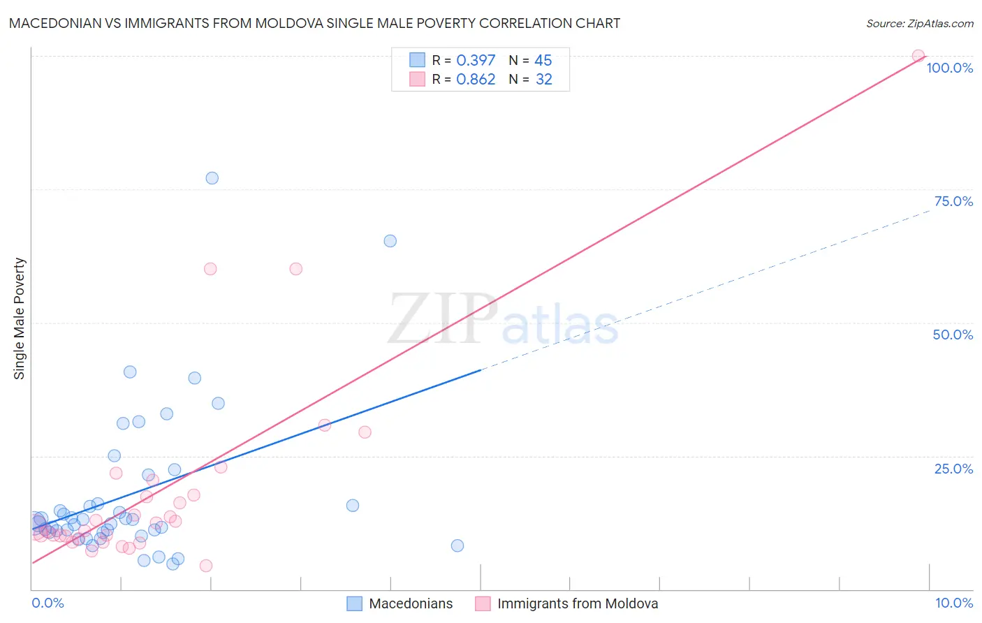 Macedonian vs Immigrants from Moldova Single Male Poverty