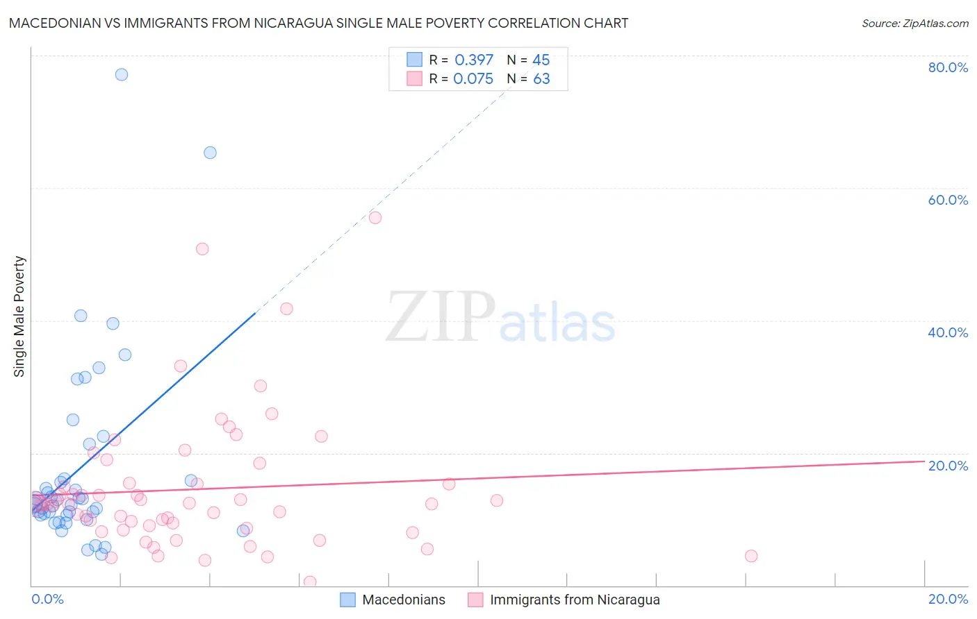 Macedonian vs Immigrants from Nicaragua Single Male Poverty