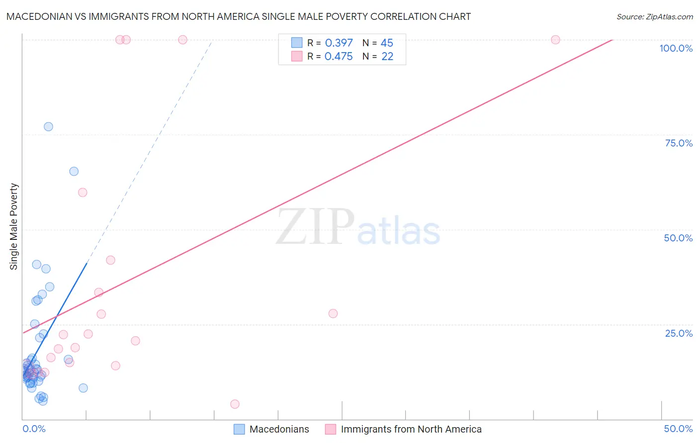 Macedonian vs Immigrants from North America Single Male Poverty