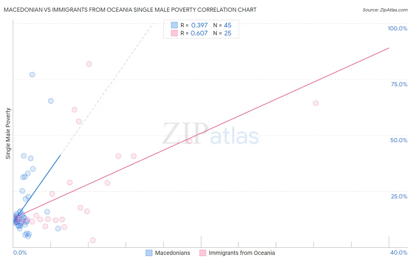 Macedonian vs Immigrants from Oceania Single Male Poverty