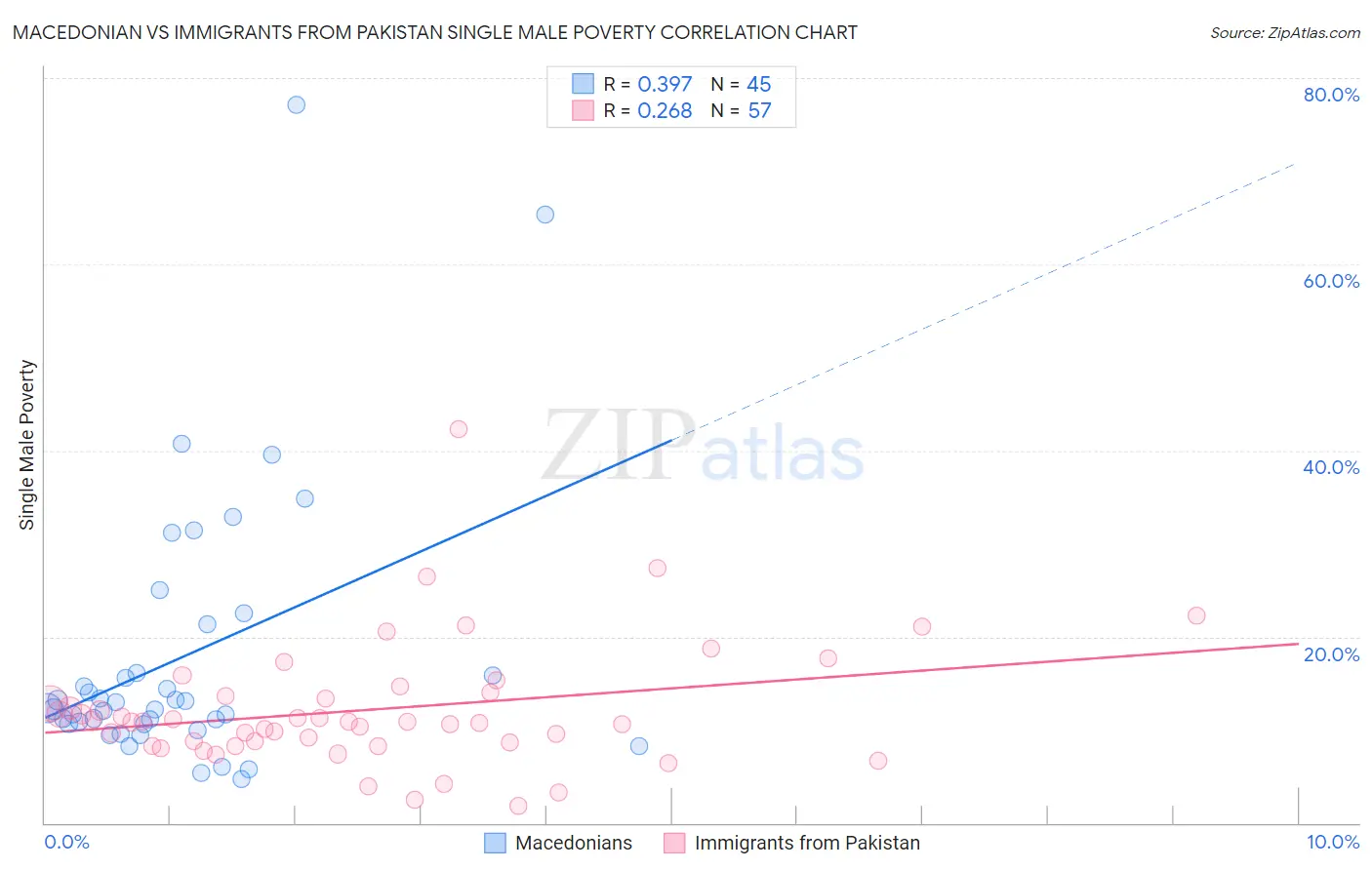 Macedonian vs Immigrants from Pakistan Single Male Poverty