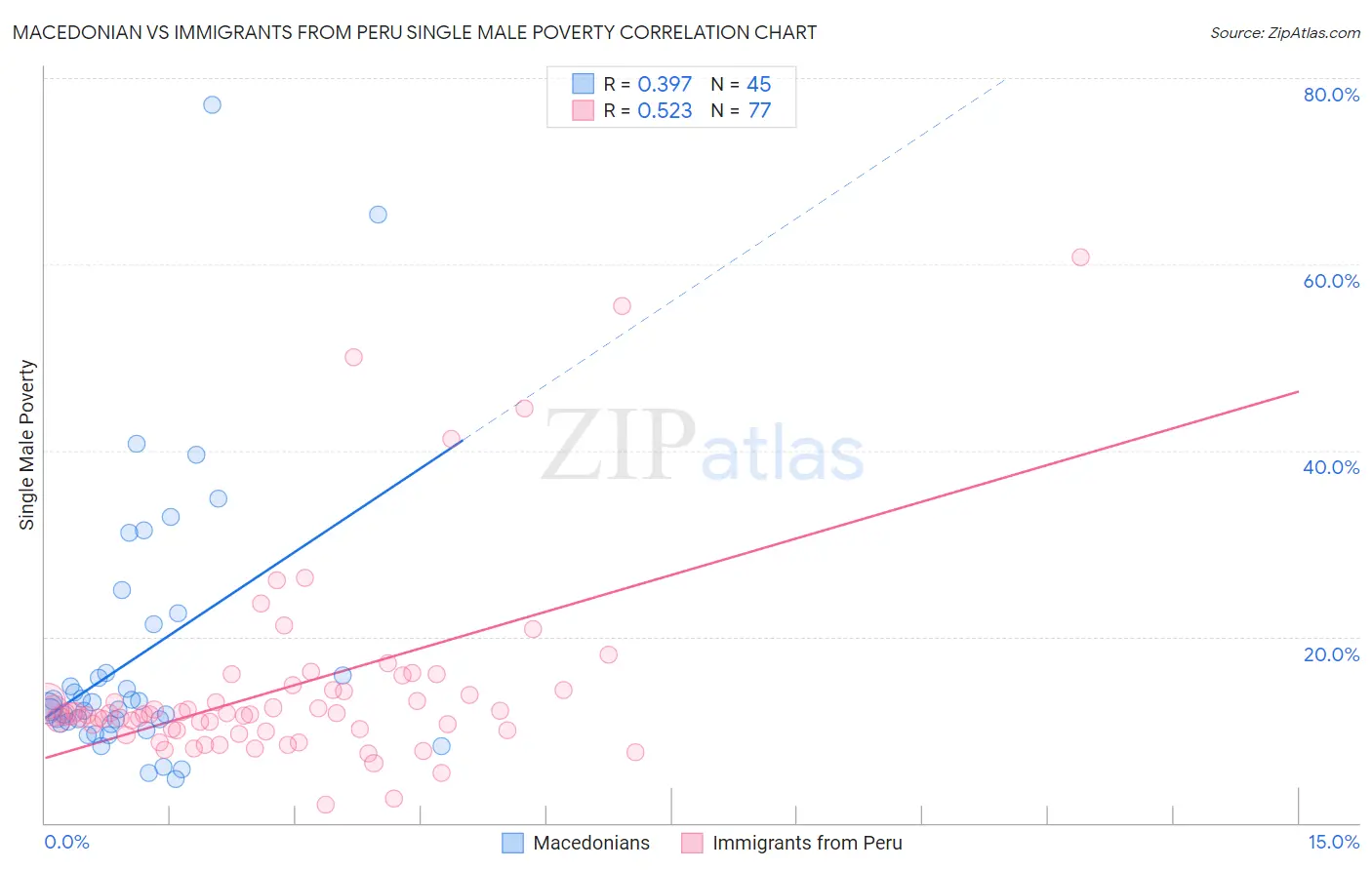 Macedonian vs Immigrants from Peru Single Male Poverty