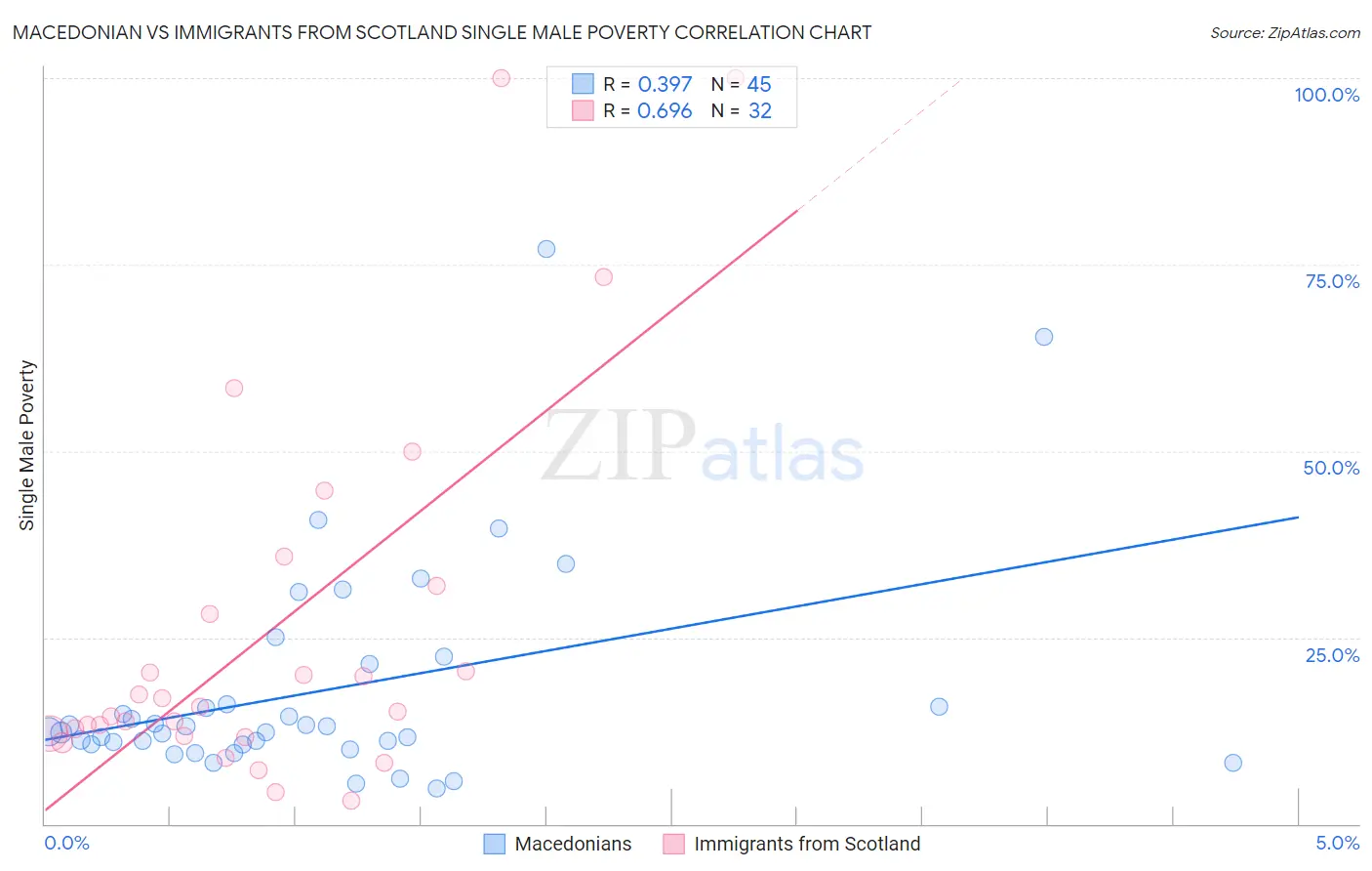 Macedonian vs Immigrants from Scotland Single Male Poverty