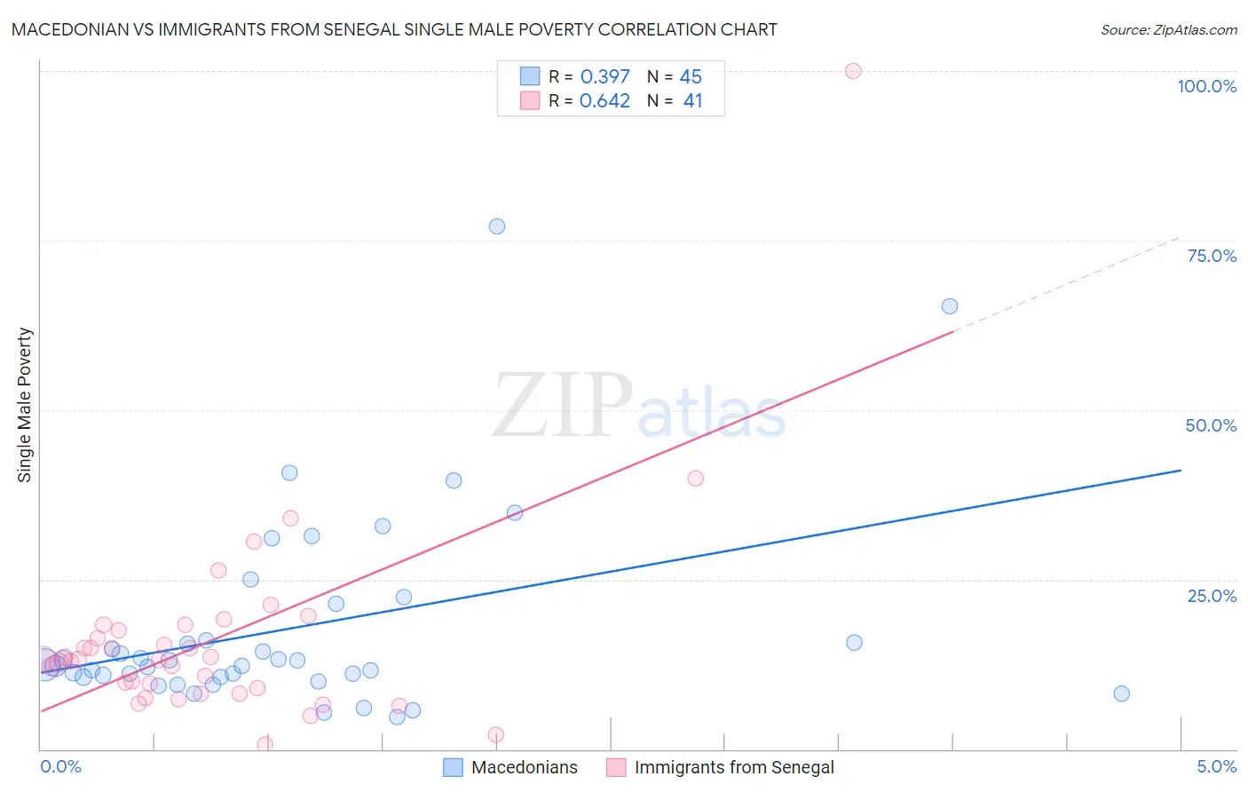 Macedonian vs Immigrants from Senegal Single Male Poverty