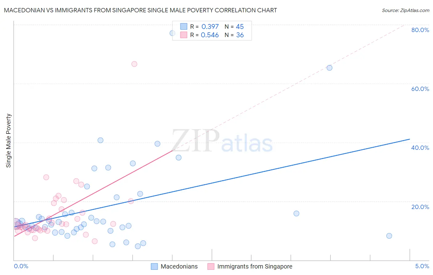 Macedonian vs Immigrants from Singapore Single Male Poverty