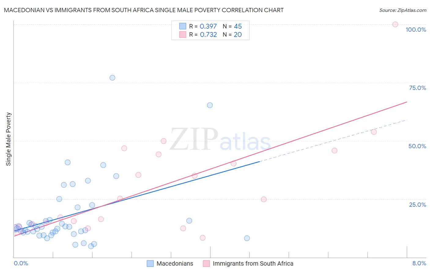 Macedonian vs Immigrants from South Africa Single Male Poverty