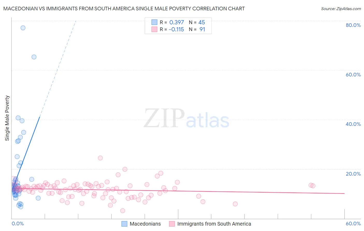 Macedonian vs Immigrants from South America Single Male Poverty