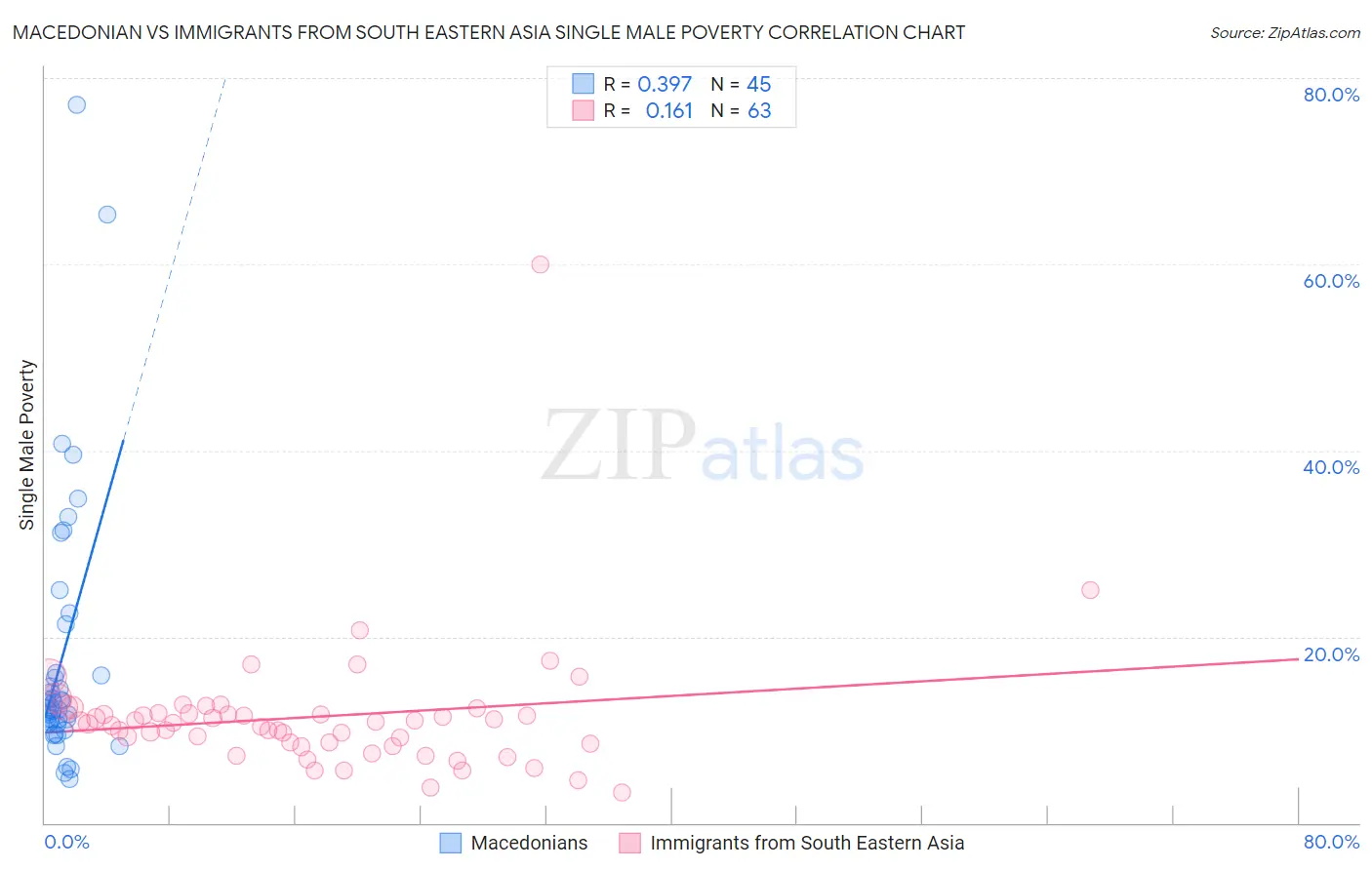 Macedonian vs Immigrants from South Eastern Asia Single Male Poverty