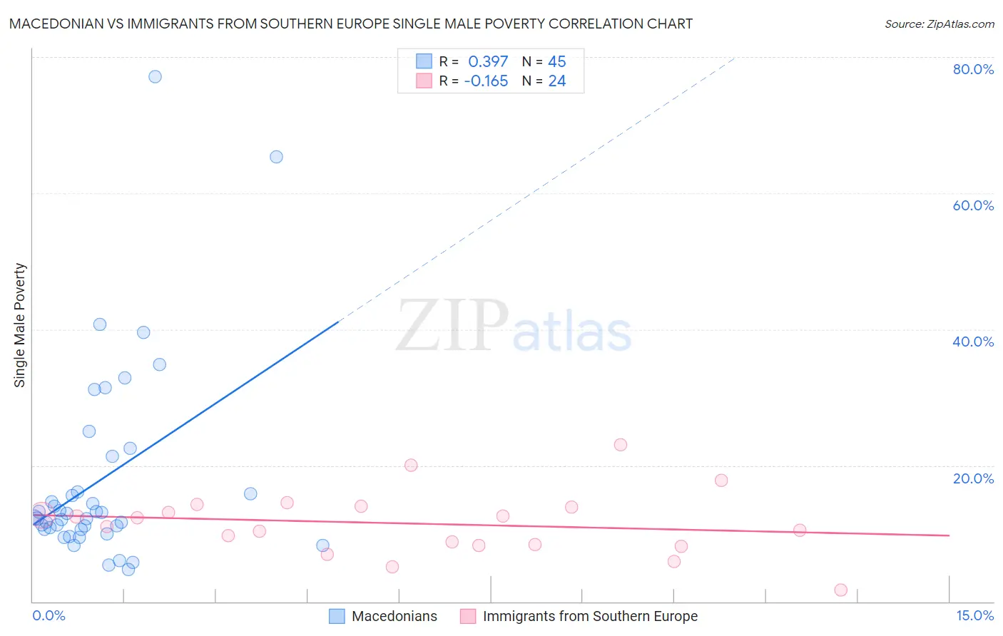 Macedonian vs Immigrants from Southern Europe Single Male Poverty