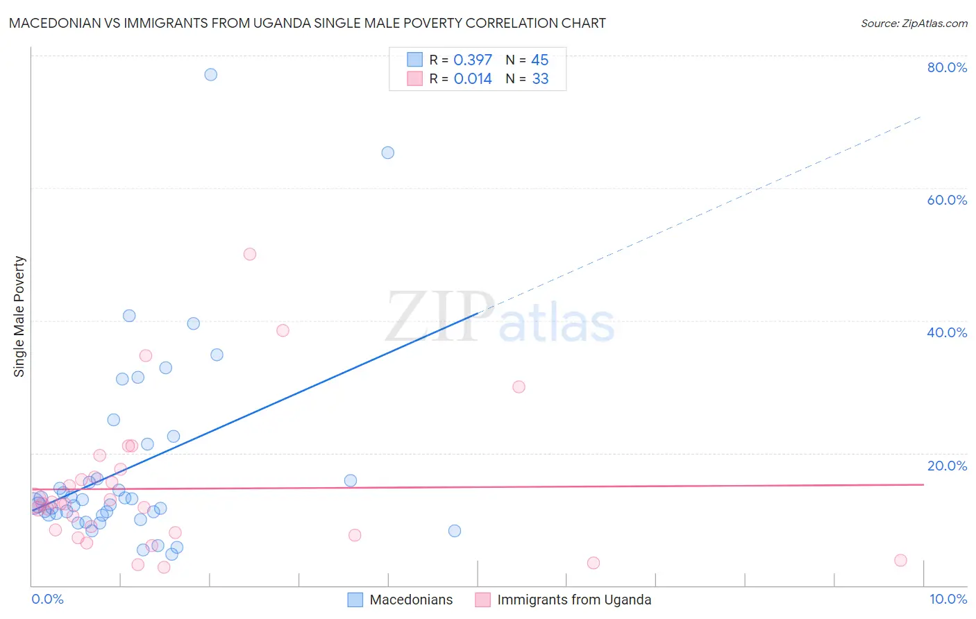 Macedonian vs Immigrants from Uganda Single Male Poverty