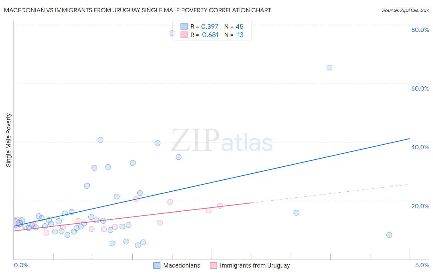 Macedonian vs Immigrants from Uruguay Single Male Poverty