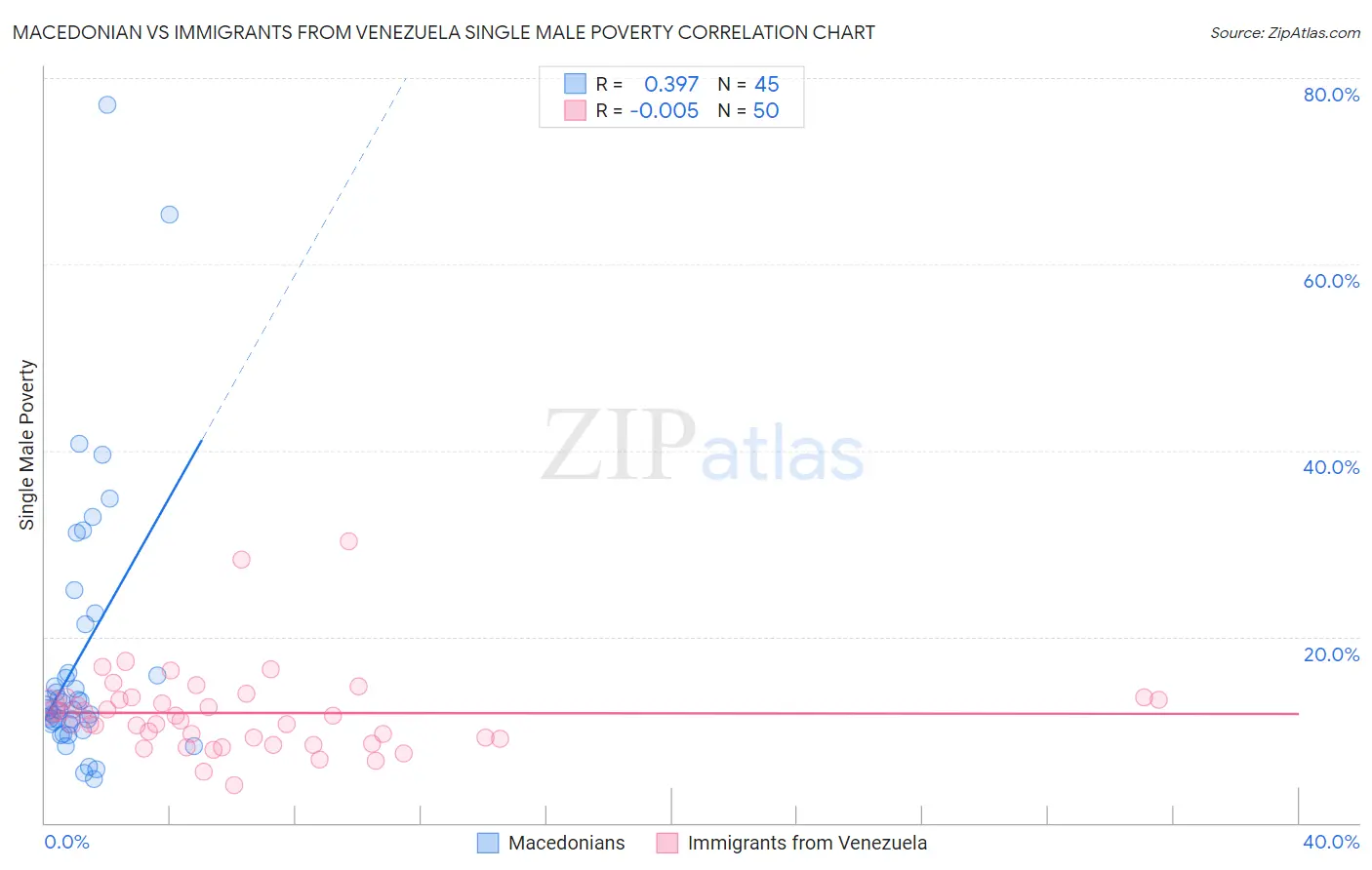 Macedonian vs Immigrants from Venezuela Single Male Poverty