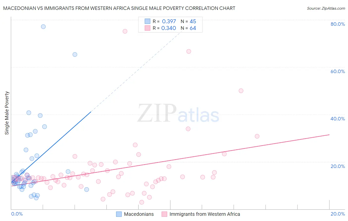 Macedonian vs Immigrants from Western Africa Single Male Poverty