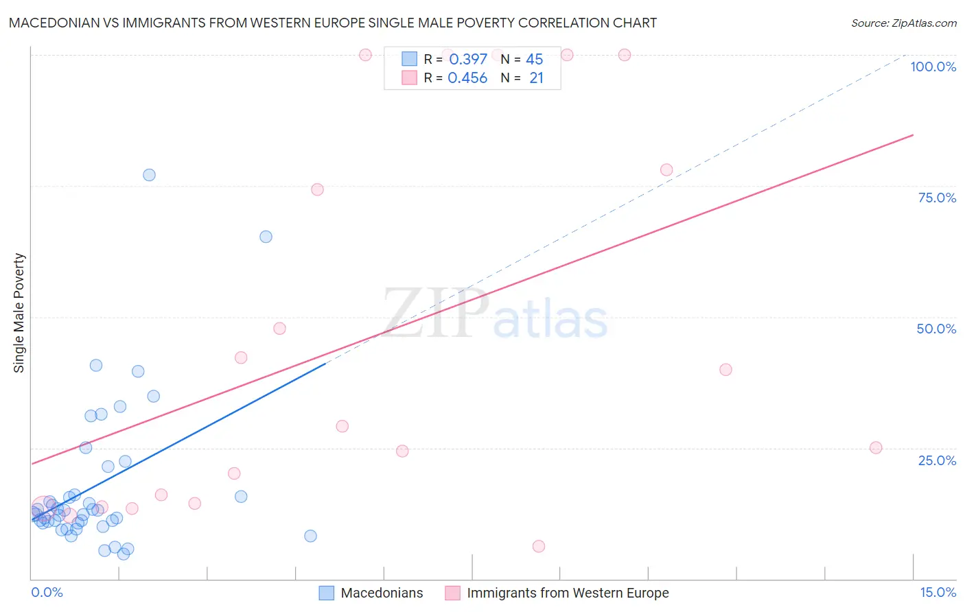 Macedonian vs Immigrants from Western Europe Single Male Poverty