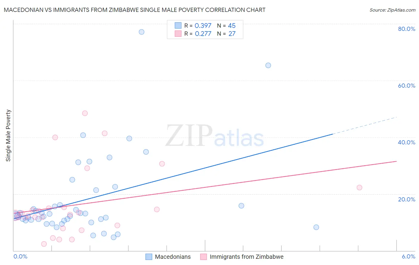 Macedonian vs Immigrants from Zimbabwe Single Male Poverty