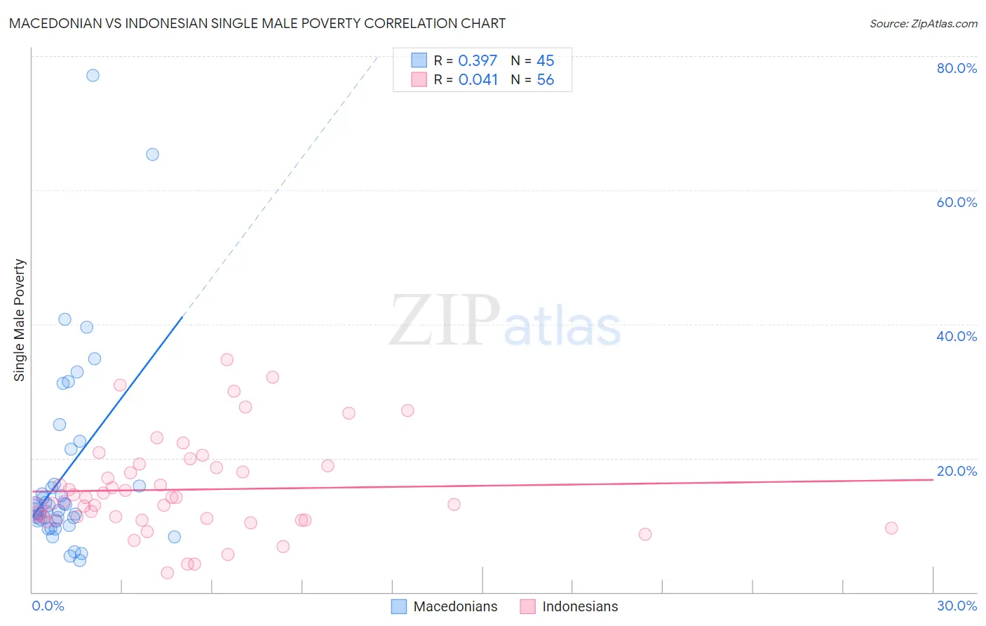 Macedonian vs Indonesian Single Male Poverty