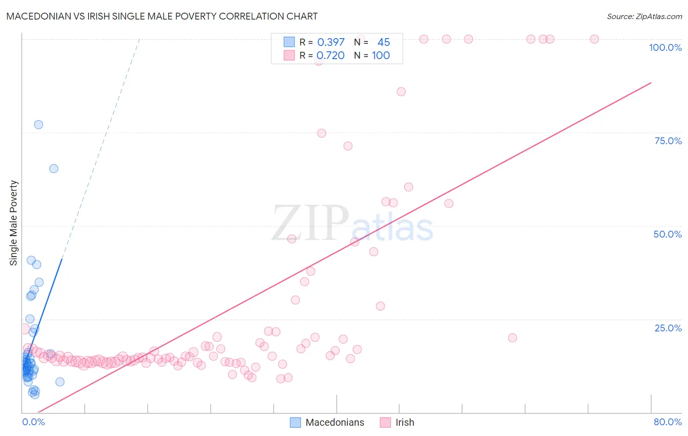 Macedonian vs Irish Single Male Poverty