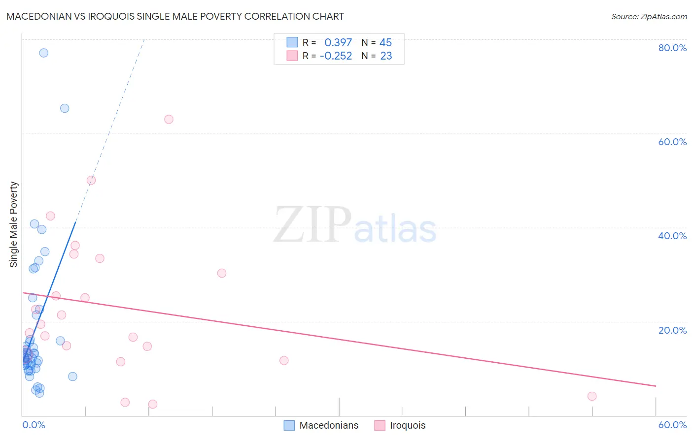 Macedonian vs Iroquois Single Male Poverty