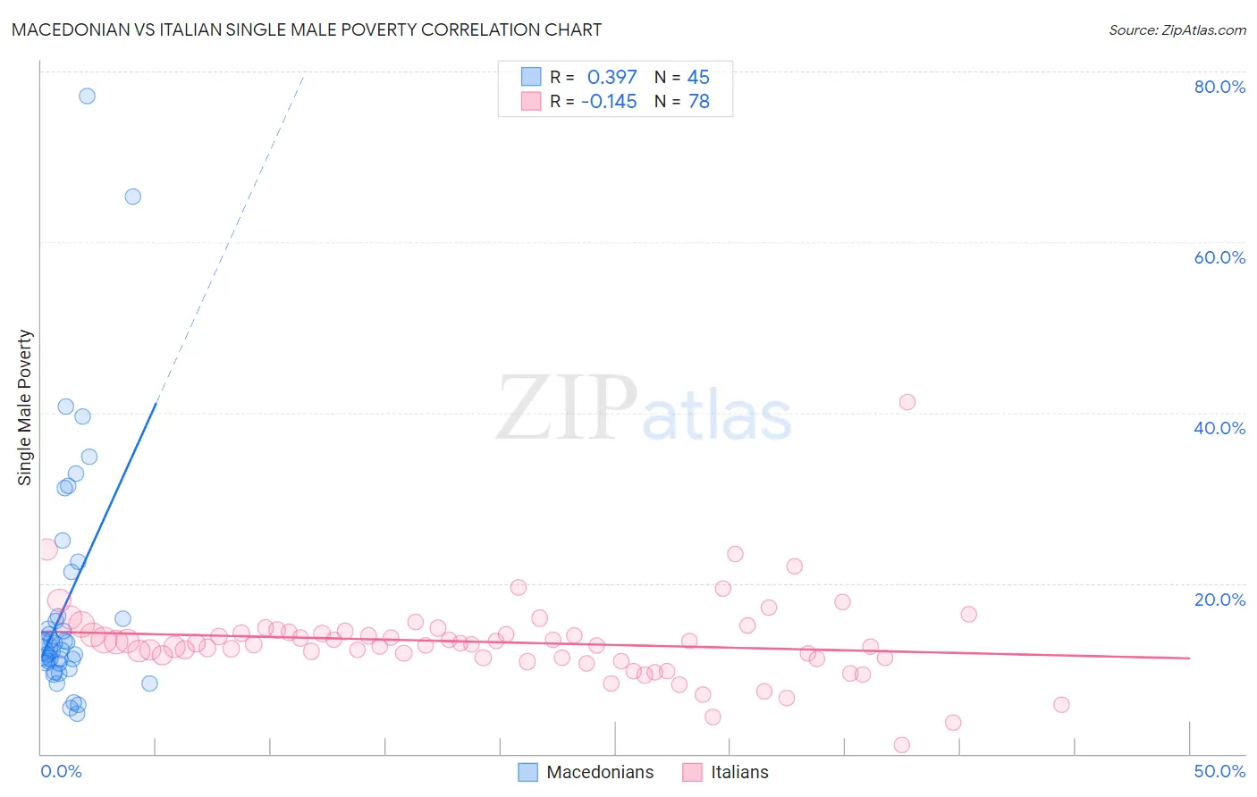 Macedonian vs Italian Single Male Poverty